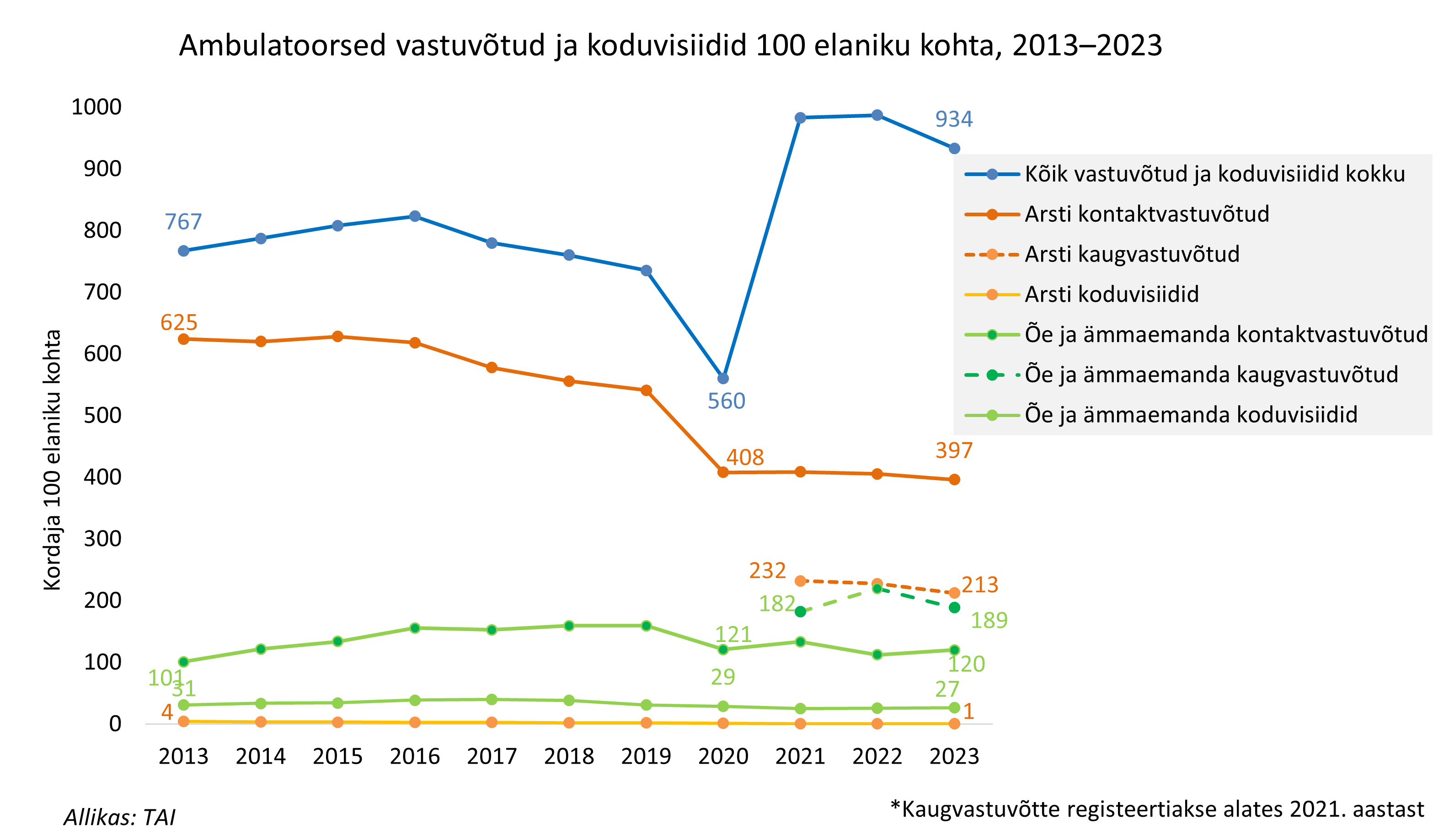 ambulatoorsed vastuvõtud