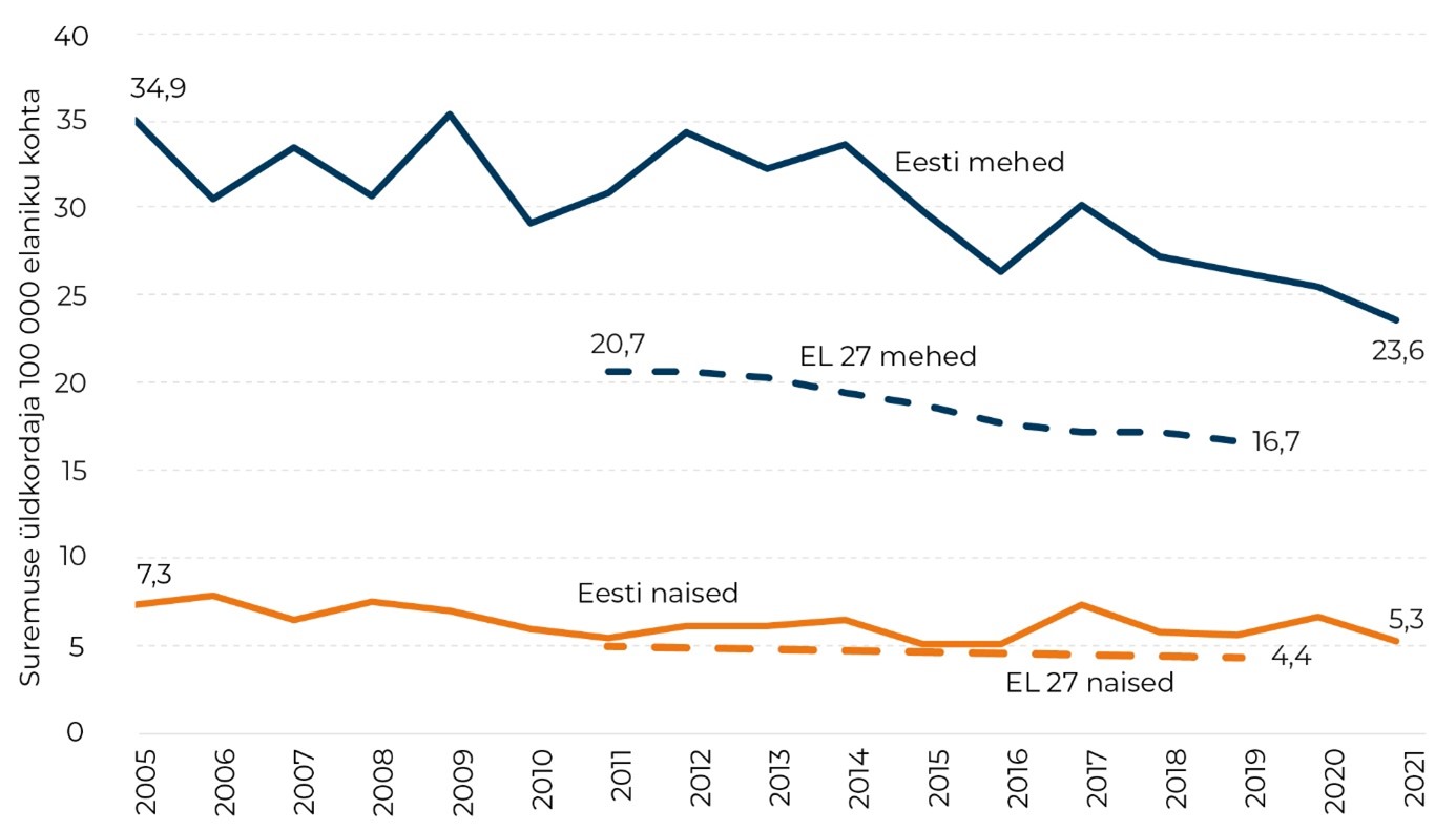 Enesetapud 100 000 elaniku kohta Eestis ja EL-is, 2005–2021