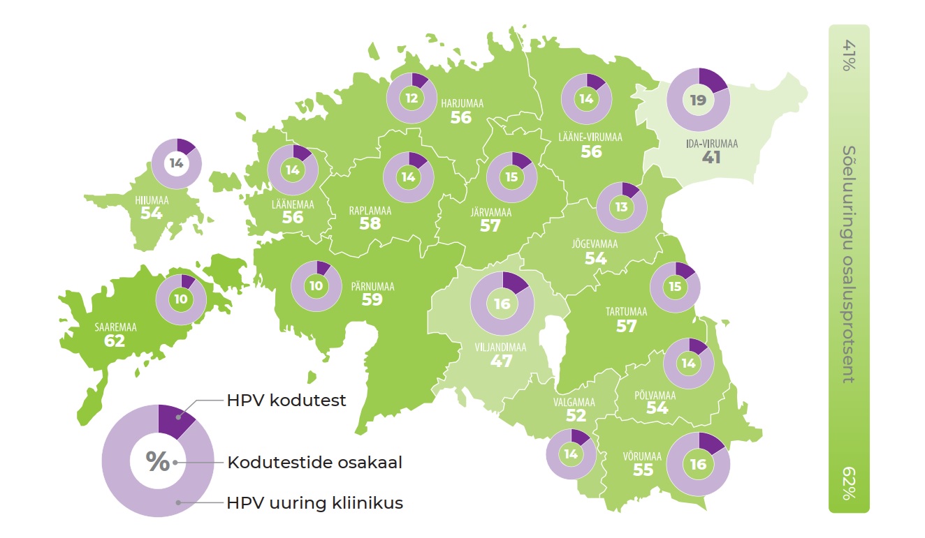 HPV kodutestide kasutamise osalus
