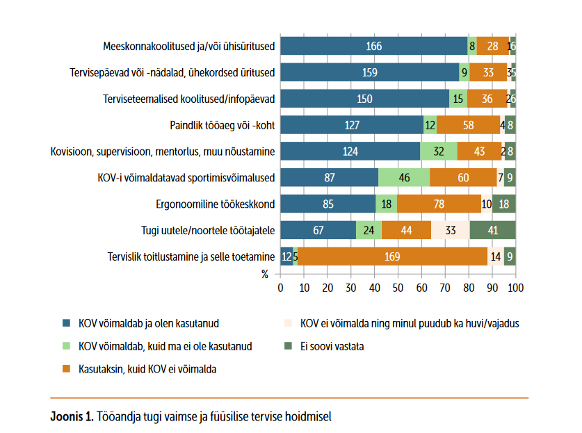 Joonis 1. Tööandja tugi vaimse ja füüsilise tervise hoidmisel