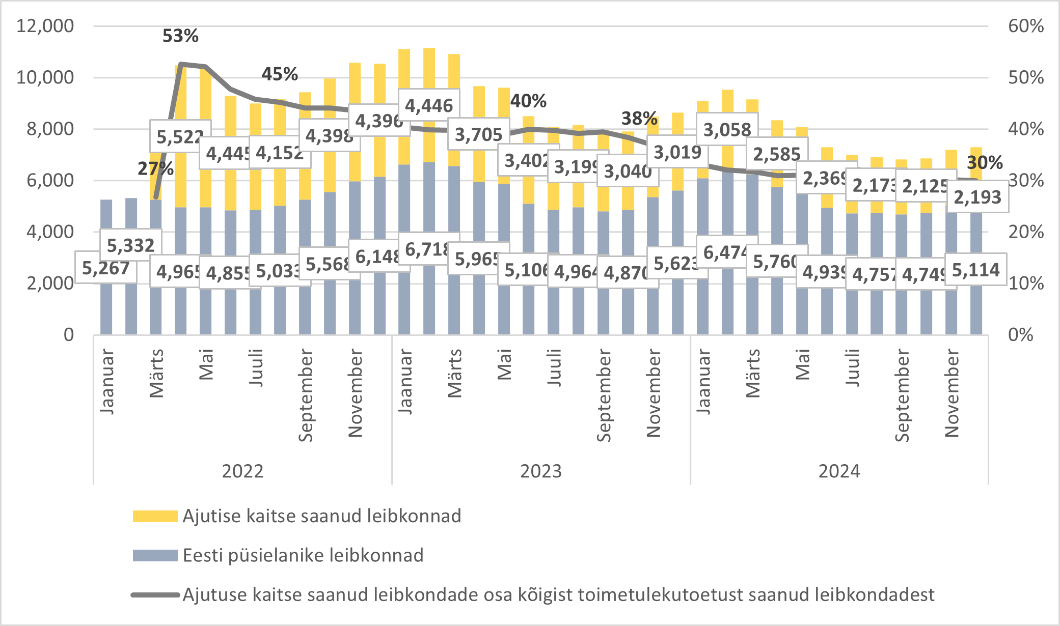 Joonis 1. Toimetulekutoetust saanud leibkondade arv koos ajutise kaitse saajatega ja ilma nendeta