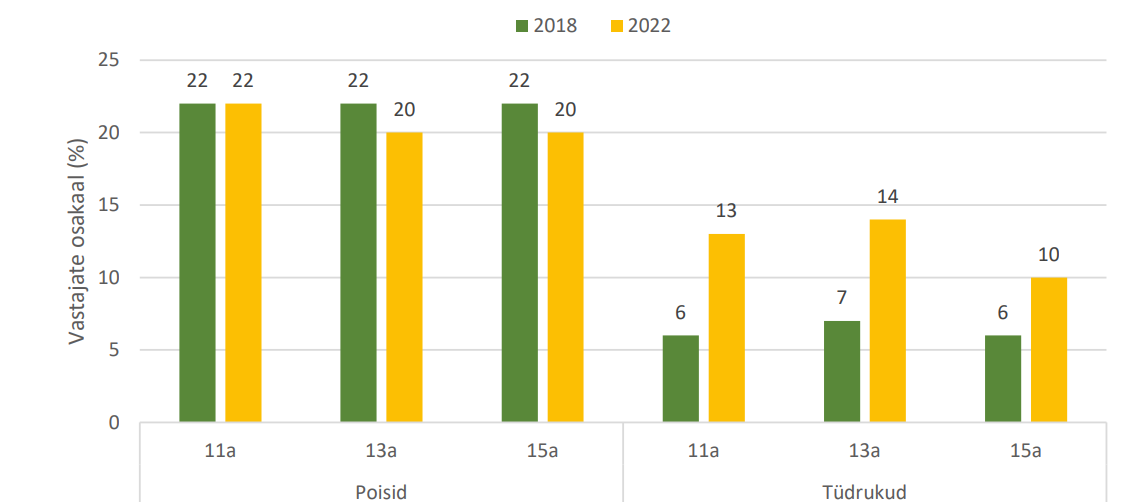 Joonis. Arvutimängusõltuvuse sümptomitega õpilaste osatähtsus soo ja vanuse järgi, 2018 ja 2022 (%)