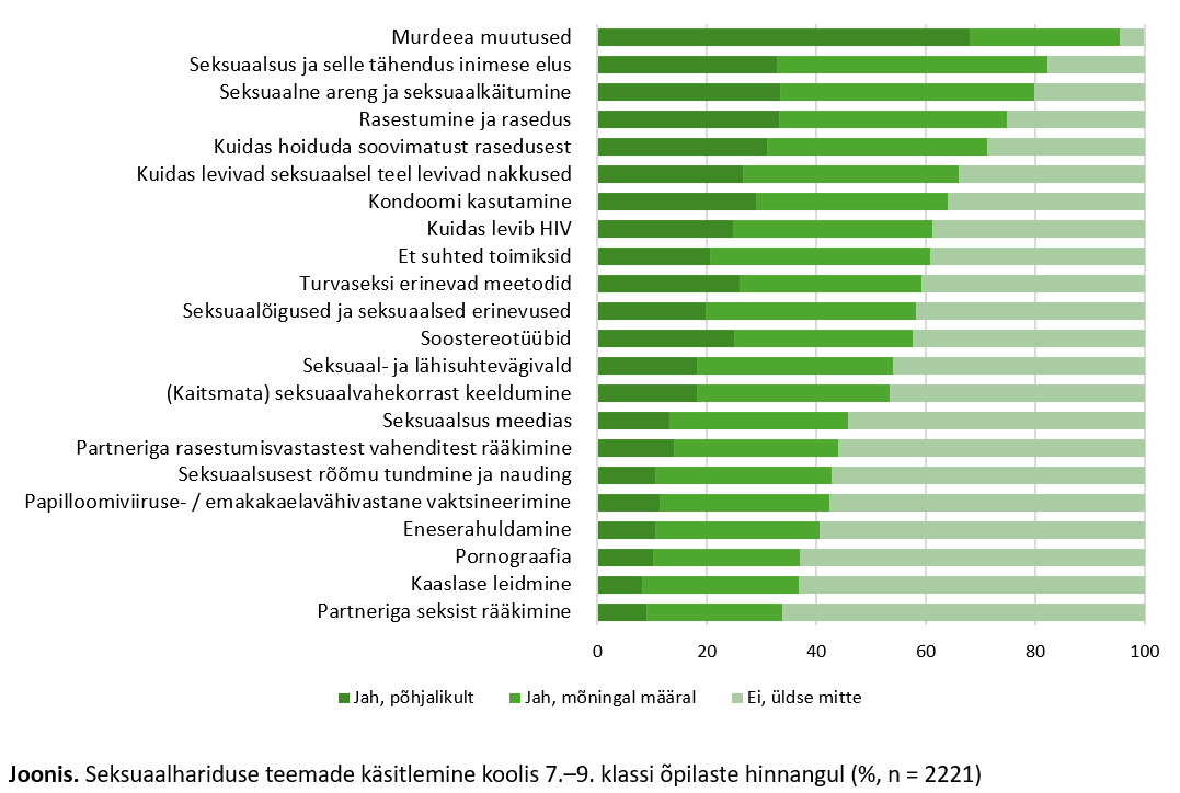 Joonis. Seksuaalhariduse teemade käsitlemine koolis 7.–9. klassi õpilaste hinnangul (%, n = 2221)