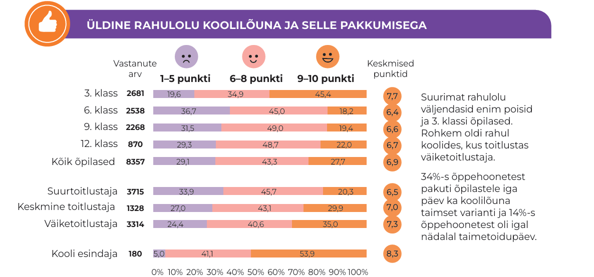 „Koolitoidu uuring 2024“ annab ülevaate Eesti õpilaste koolilõuna söömisest, rahulolust koolitoiduga ning koolipäeva toiduvalikutest.
