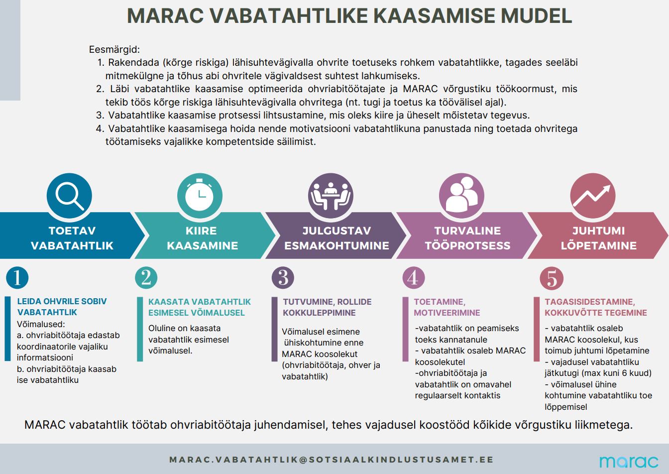 MARAC vabatahtlike kaasamise mudel