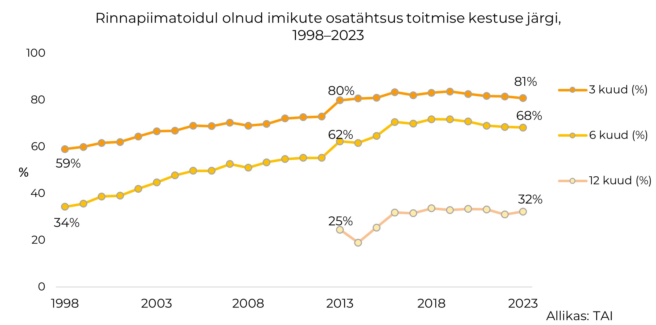 rinnapiimatoidul olnud imikute osatähtsus