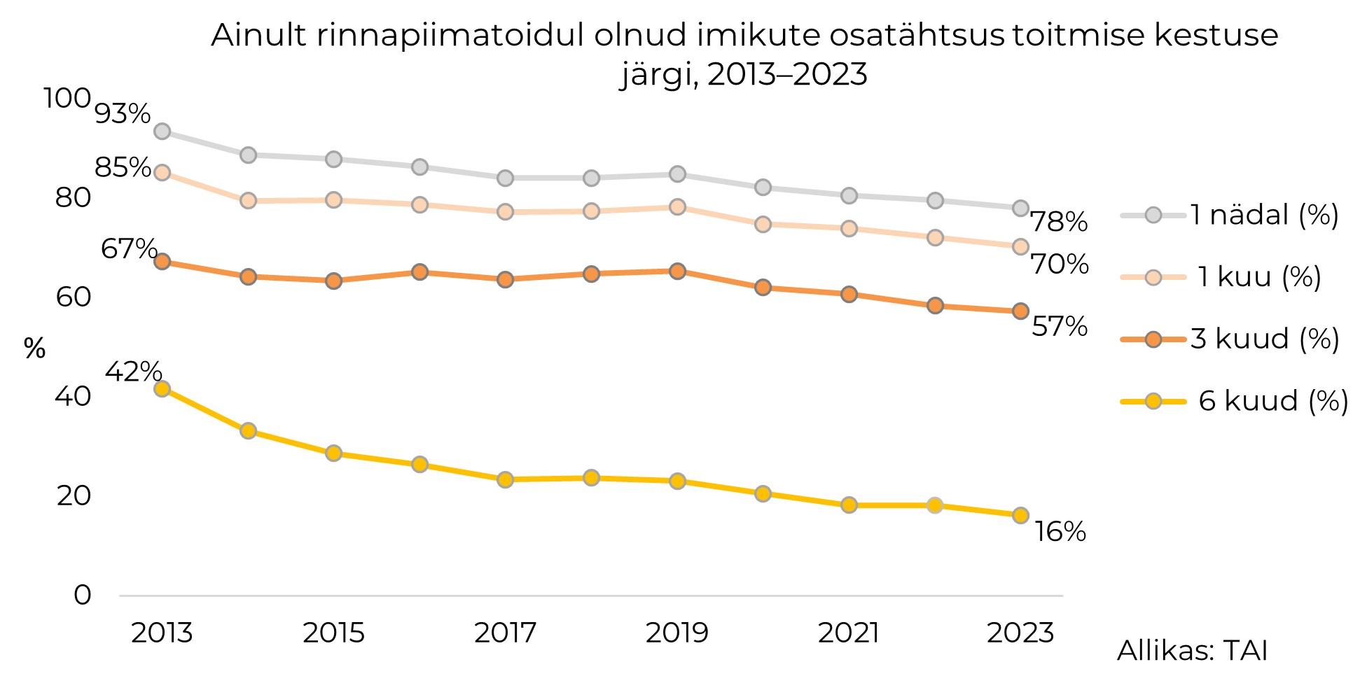 rinnapiimatoidul olnud imikute osatähtsus II