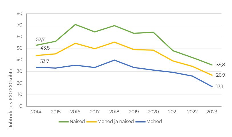 Psühhiaatrite diagnoositud dementsuse uued haigusjuhud 100 000 elaniku kohta soo järgi, 2014–2023