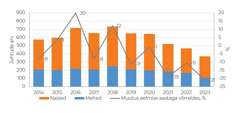 Psühhiaatrite diagnoositud uute dementsuse haigusjuhtude arv soo järgi ja muutus eelmise aastaga võrreldes, 2014–2023