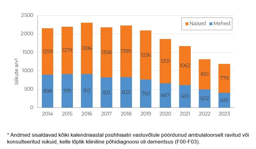 Ambulatoorselt psühhiaatrite konsulteeritud dementsuse diagnoosiga isikud soo järgi, 2014–2023