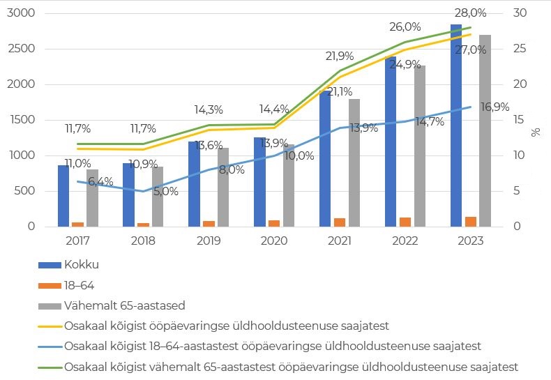 Dementsusega ööpäevaringse üldhooldusteenuse saajate arv ja osatähtsus vastavas vanuses üldhooldusteenuse saajatest, 2017–2023 (aasta lõpus) 