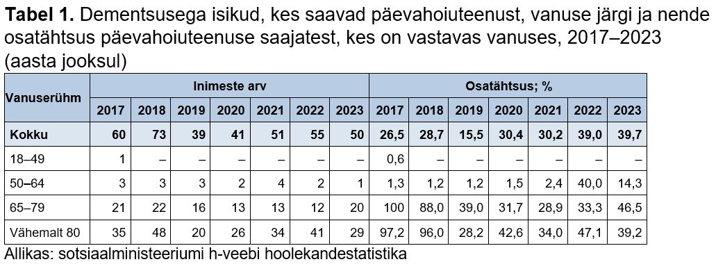 Dementsusega isikud, kes saavad päevahoiuteenust, vanuse järgi ja nende osatähtsus päevahoiuteenuse saajatest, kes on vastavas vanuses, 2017‒2023 (aasta jooksul)