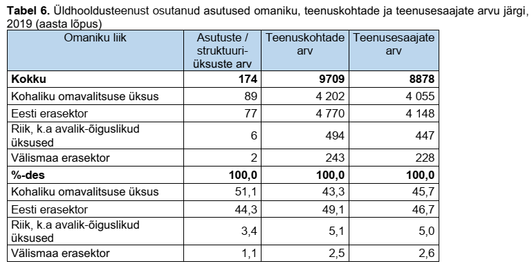 Üldhooldusteenust osutanud asutused omaniku, teenuskohtade ja teenusesaajate arvu järgi, tabel