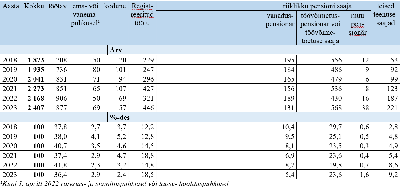 Tabel 1. Võlanõustamisteenuse saajad peamise sotsiaalse seisundi järgi, 2018–2023