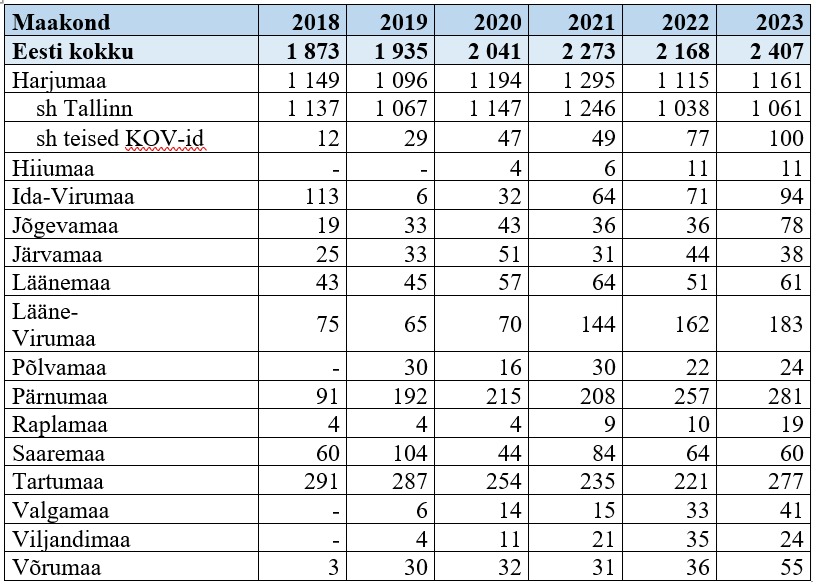 Tabel 3. Võlanõustamisteenuse saajate arv maakonniti, 2018–2023