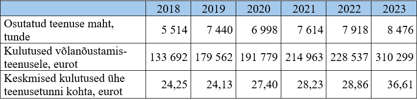 Tabel 4. Osutatud teenusetundide arv, kulud teenusele ja teenusetunni keskmine maksumus, 2018–2023