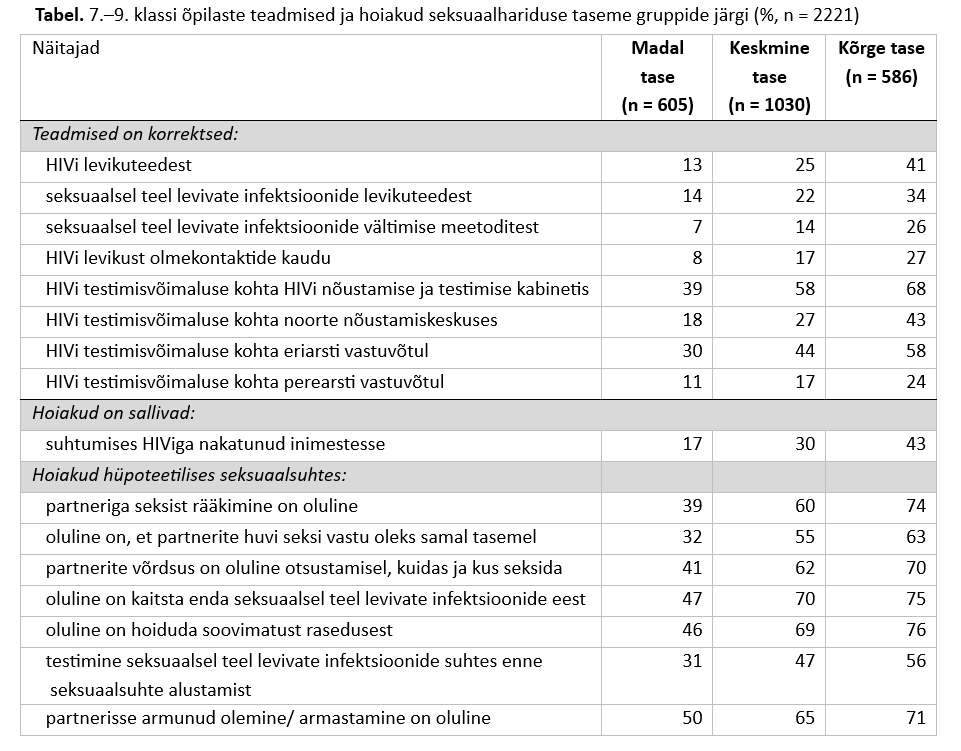 Tabel. 7.–9. klassi õpilaste teadmised ja hoiakud seksuaalhariduse taseme gruppide järgi (%, n = 2221)