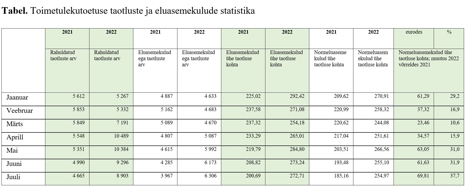 Tabel toimetulekutoetuse taotluste ja eluasemekulude statistikaga