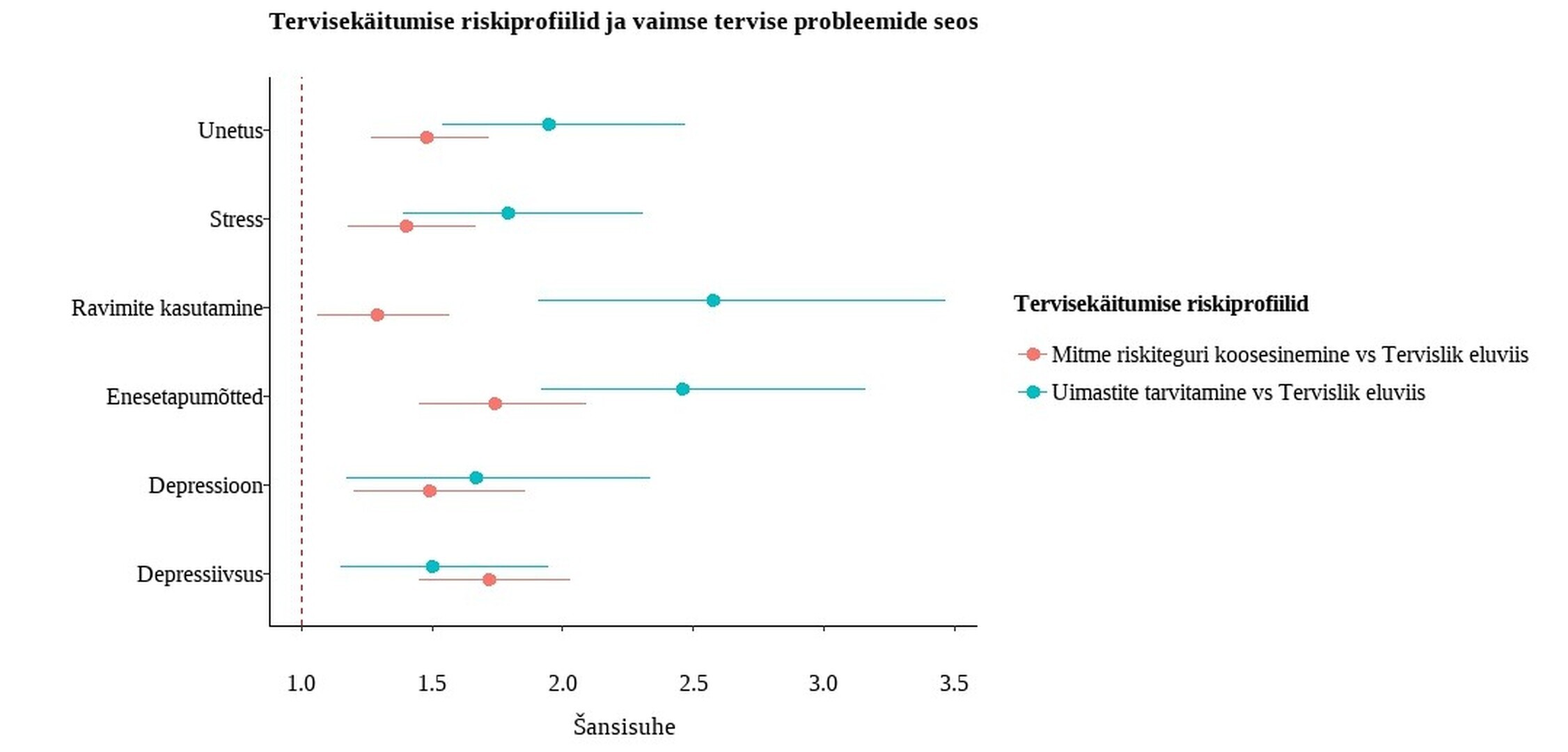 Tervisekäitumise riskiprobleemid ja vaimse tervise probleemide seos