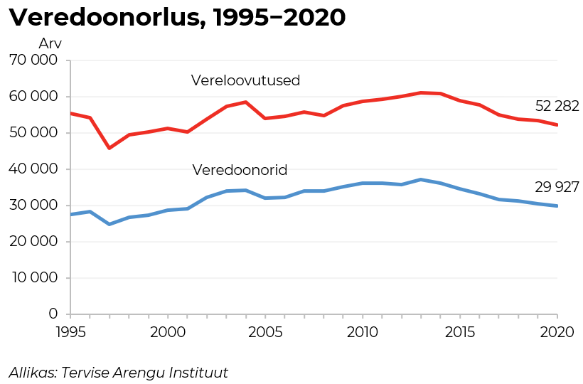 Veredoonorlus 1995-2020