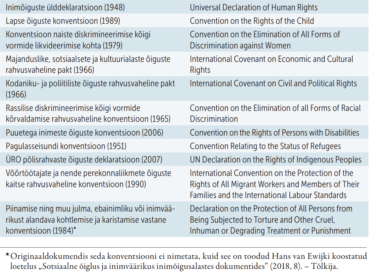 Inimõiguste juhised ning lepingud, millest sotsiaaltöötajad lähtuvad, tabel