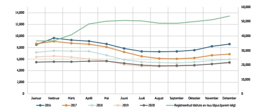 Toimetulekutoetuse taotlemise trend aastatel 2016-2020 ja registreeritud töötute arv kuu lõpus 2020. aastal