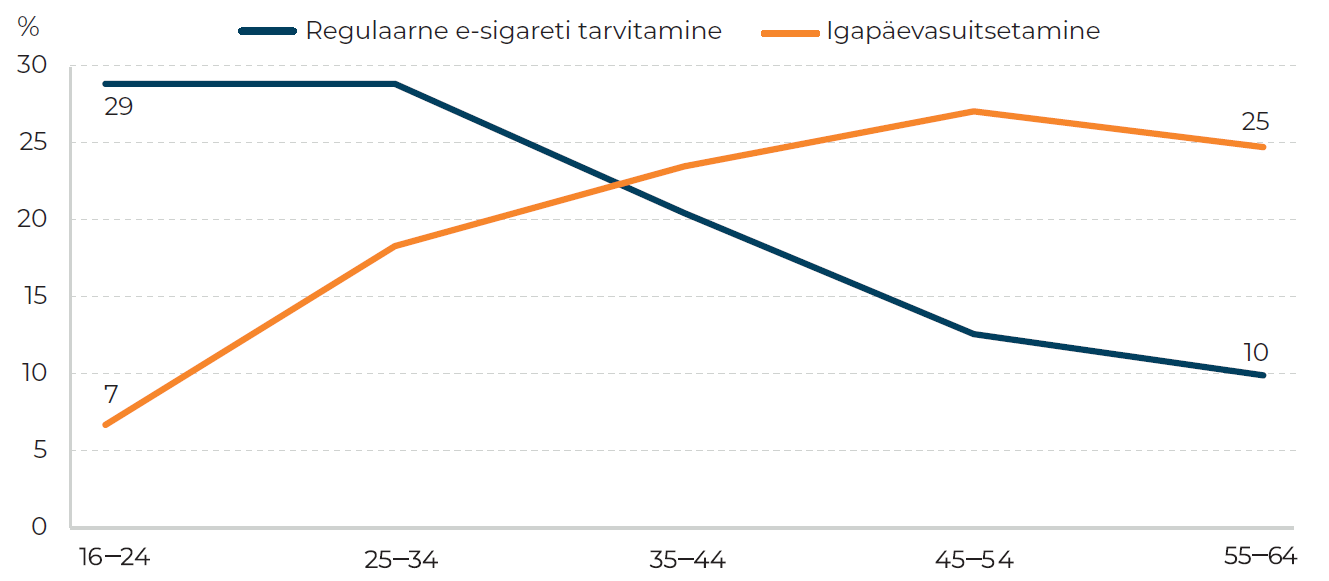 Joonis Igapevasuitsetamise ja regulaarse e-sigarettide tarbimise levimus vanuse jrgi 2022 Tiskasvanud rahvasiku tervisekitumise uuring TAI 