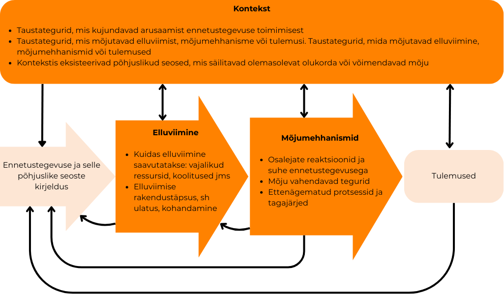 Joonis 3.1. Protsessi hindamine.