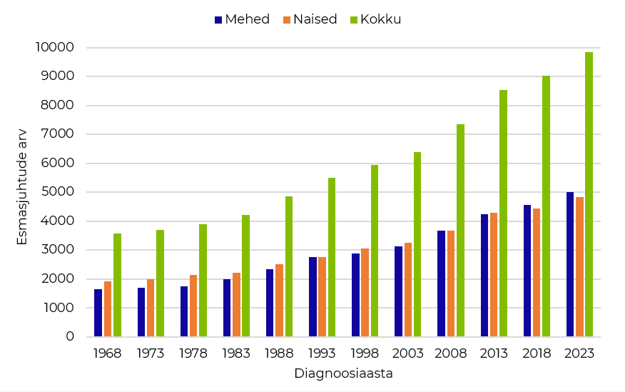 Vähi esmasjuhtude arv Eestis 1968–2023 (valitud aastad)