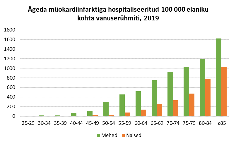 Ägeda müokardiinfarktiga hospitadliseeritud 100 000 elaniku kohta vanuserühmiti, 2019