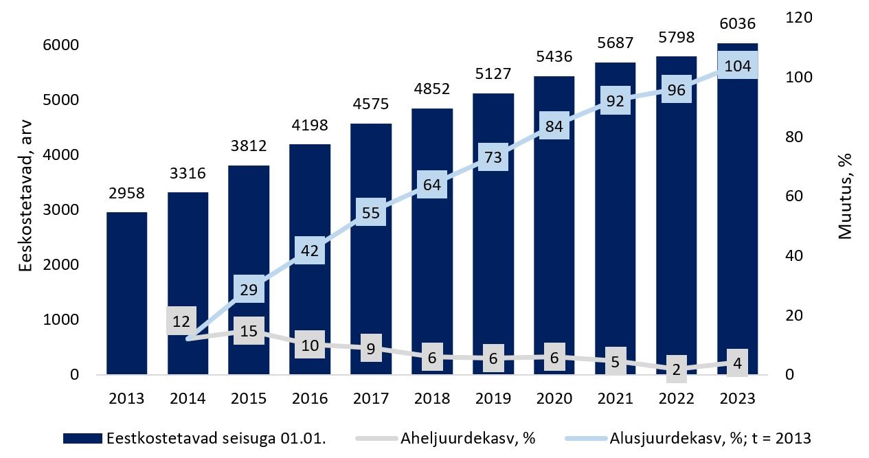 Eestkostetavate arvu muutus, 2013–2023