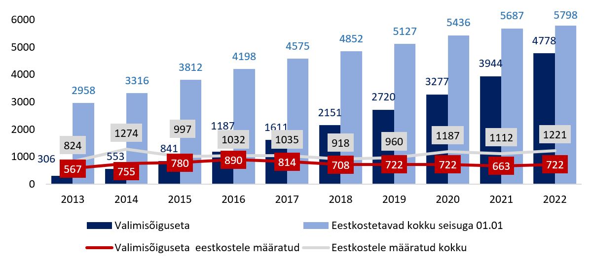 Valimisõiguseta eestkostetavate arv 2013–2022 joonisel