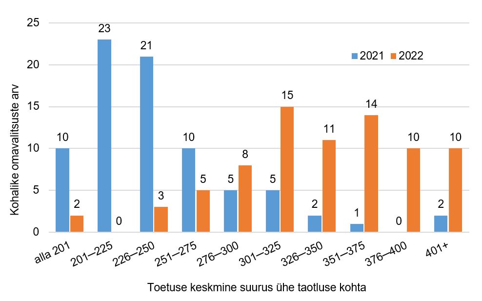 Joonis 5. Kohaliku omavalitsuse üksuste jaotus toetuse keskmise suuruse järgi ühe taotluse kohta, 2022. ja 2021
