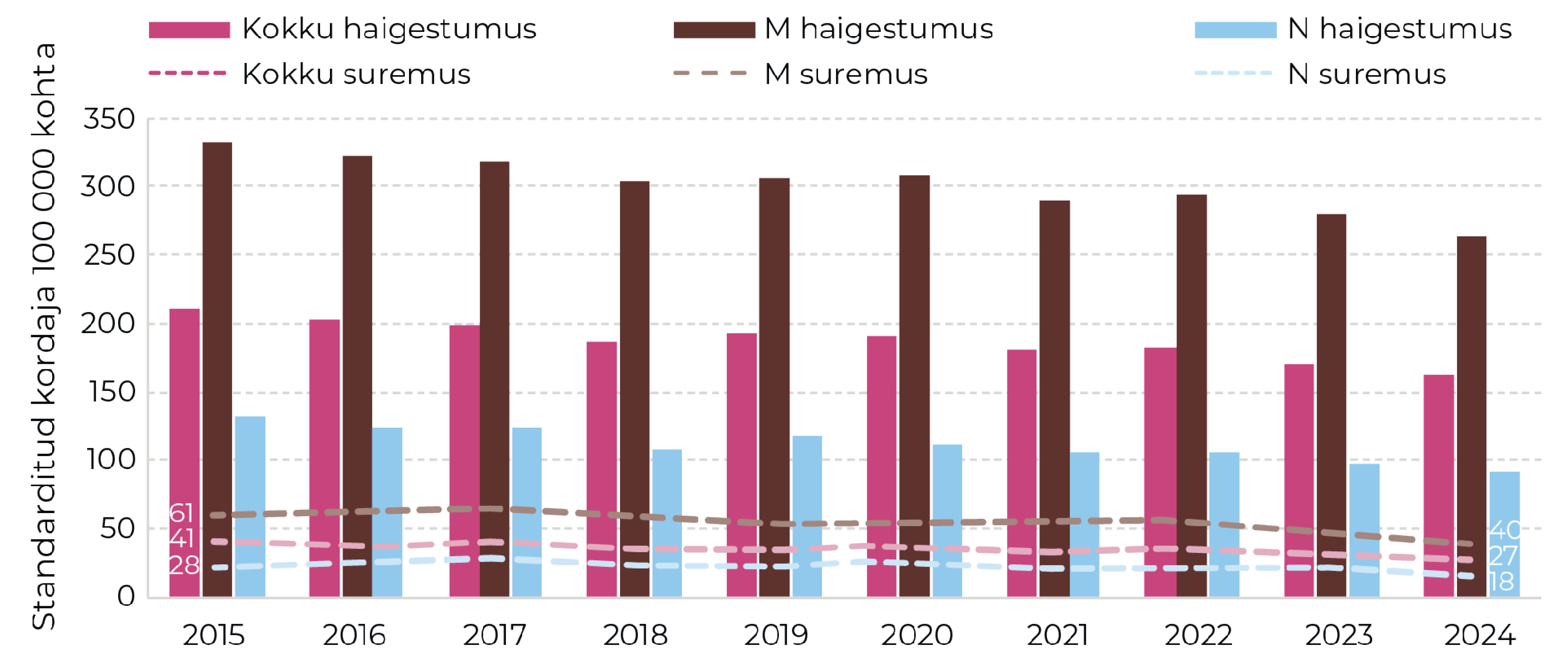 Joonis 13. Ägedasse südamelihase infarkti haigestumus ja suremus, Euroopa standard-rahvastik, 2015–2024. Allikas: müokardiinfarktiregister, surma põhjuste register (TAI)