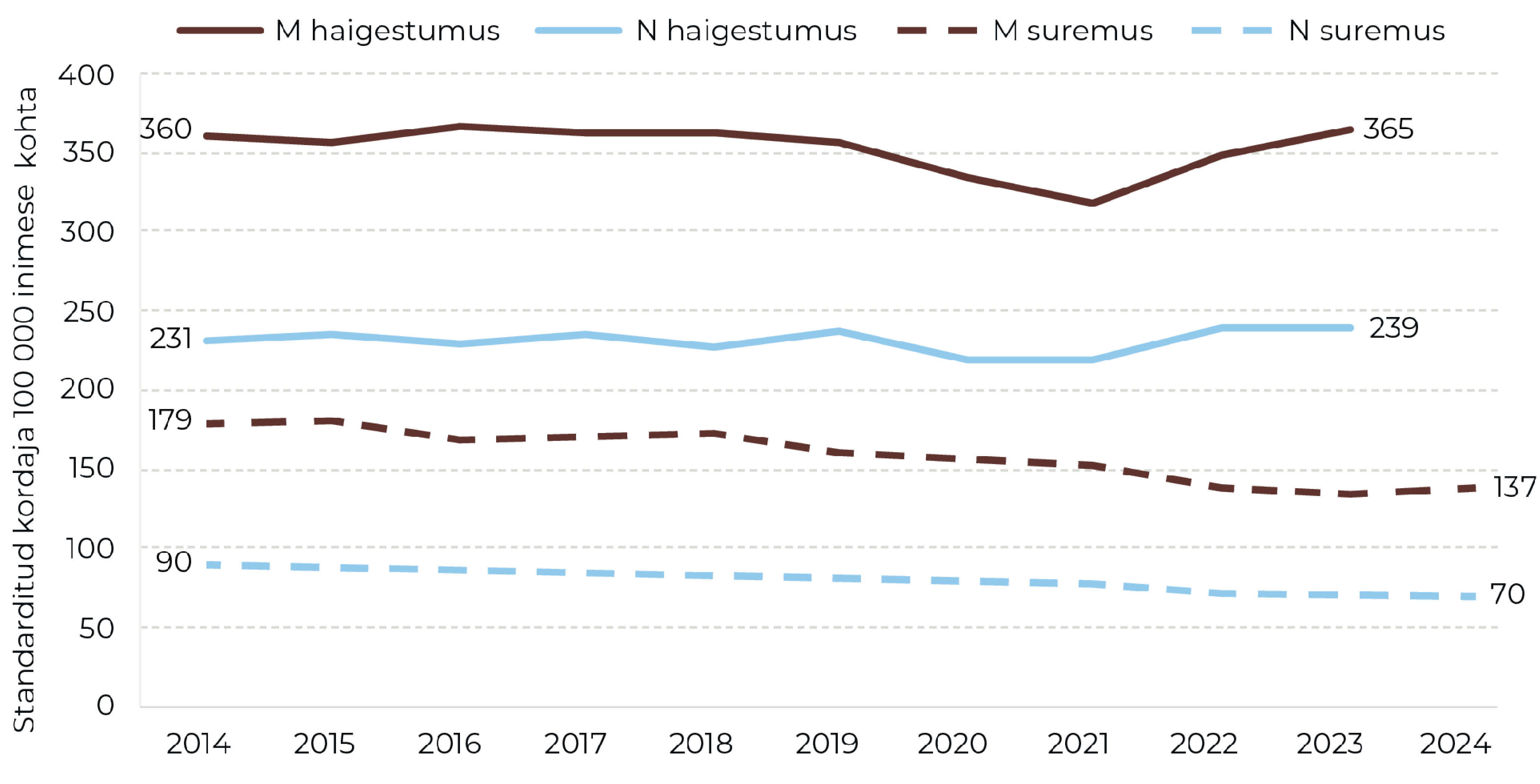 Joonis 16. Vähihaigestumus 2014–2023 (kõik paikmed, v.a mittemelanoomne nahavähk) ja vähisuremus 2014–2024 (kõik paikmed), maailma standardrahvastik. Allikas: vähiregister (TAI), surma põhjuste register (TAI)