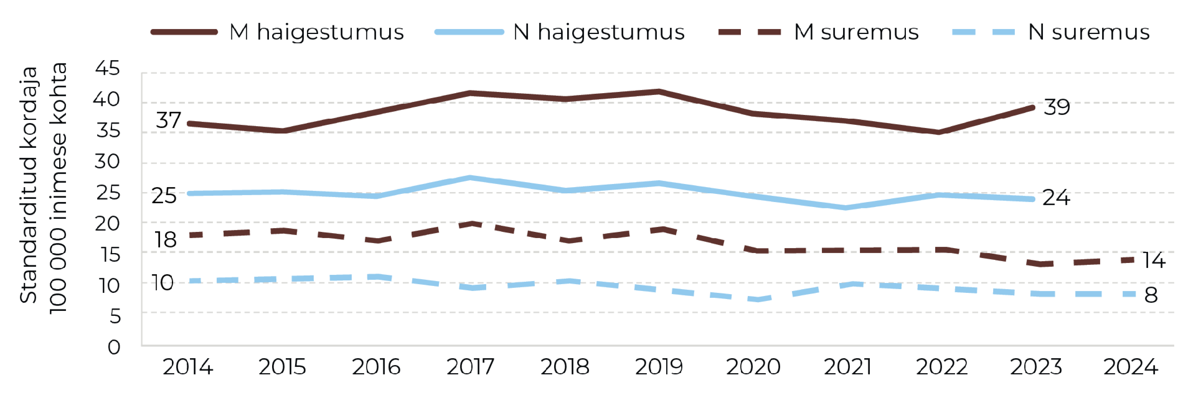 Joonis 19. Käär- ja pärasoolevähi haigestumus 2014–2023 ja suremus 2014–2024, maailma standardrahvastik. Allikas: vähiregister (TAI), surma põhjuste register (TAI)