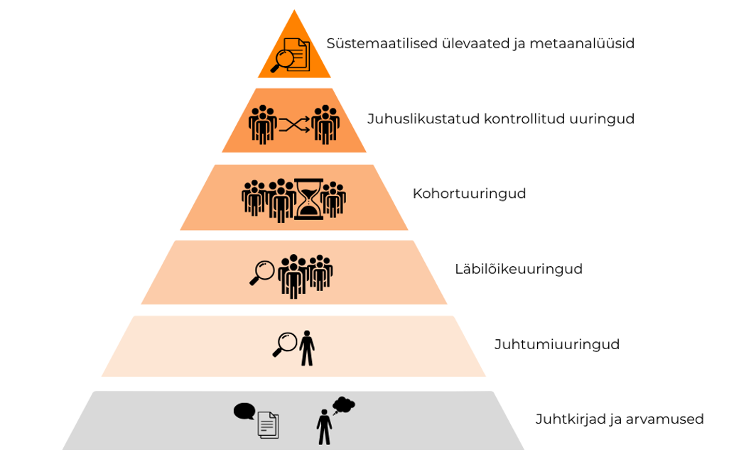 Joonis 1.1. Ennetustegevuse tõendatuse püramiid