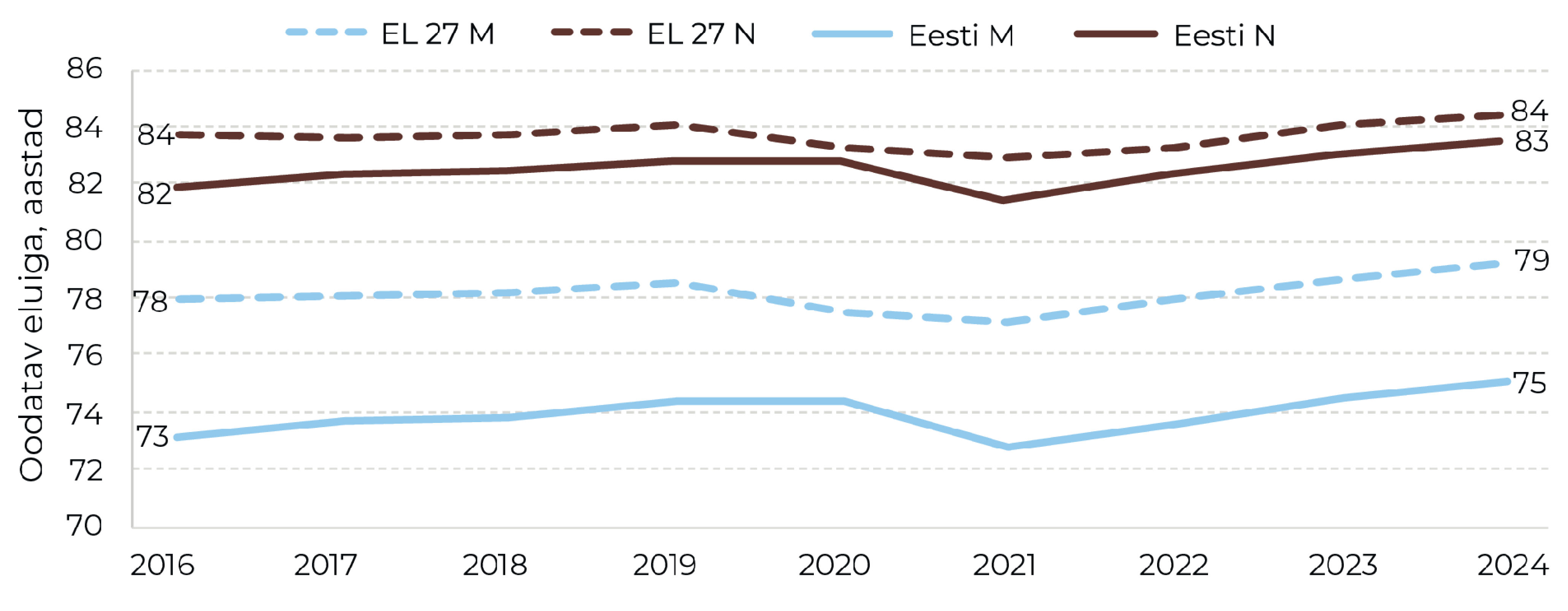 Joonis 1. Oodatav eluiga sünnimomendil, 2016–2024 meestel (M) ja naistel (N). Allikas: statistikaamet, Eurostat