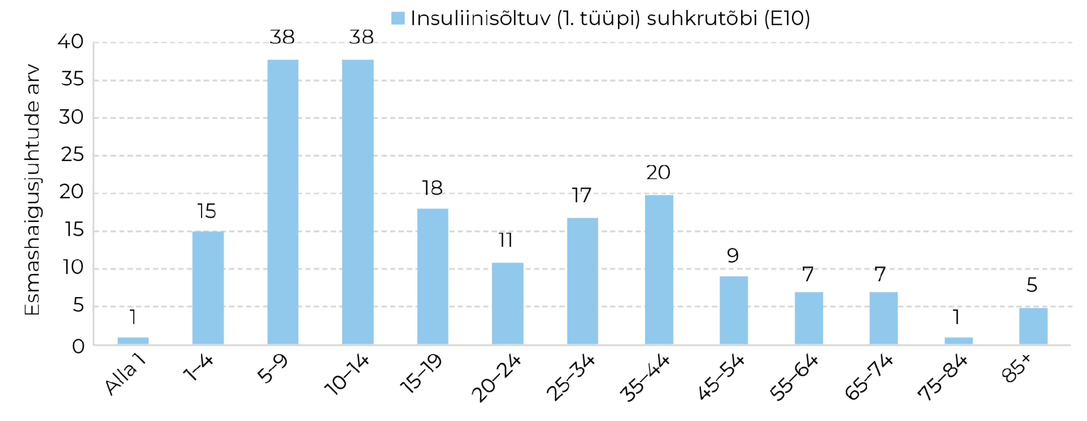 Joonis 28. 1. tüüpi diabeedi esmashaigusjuhud Eestis vanuserühmiti 2024. aastal.