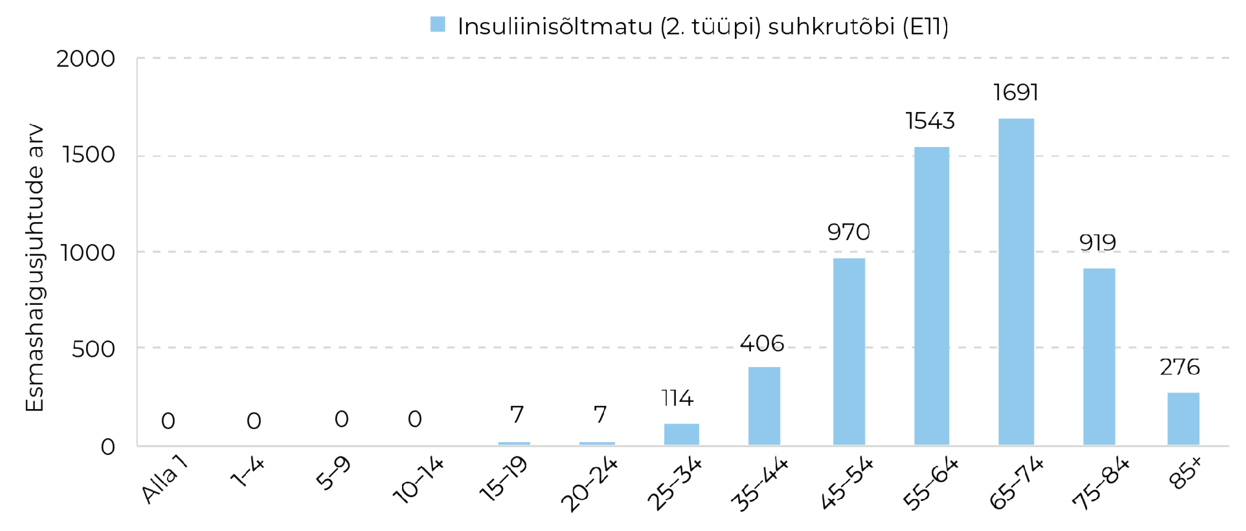 Joonis 29. 2. tüüpi diabeedi esmashaigusjuhud Eestis vanuserühmiti 2024. aastal.  Allikas: TAI, tervisekassa