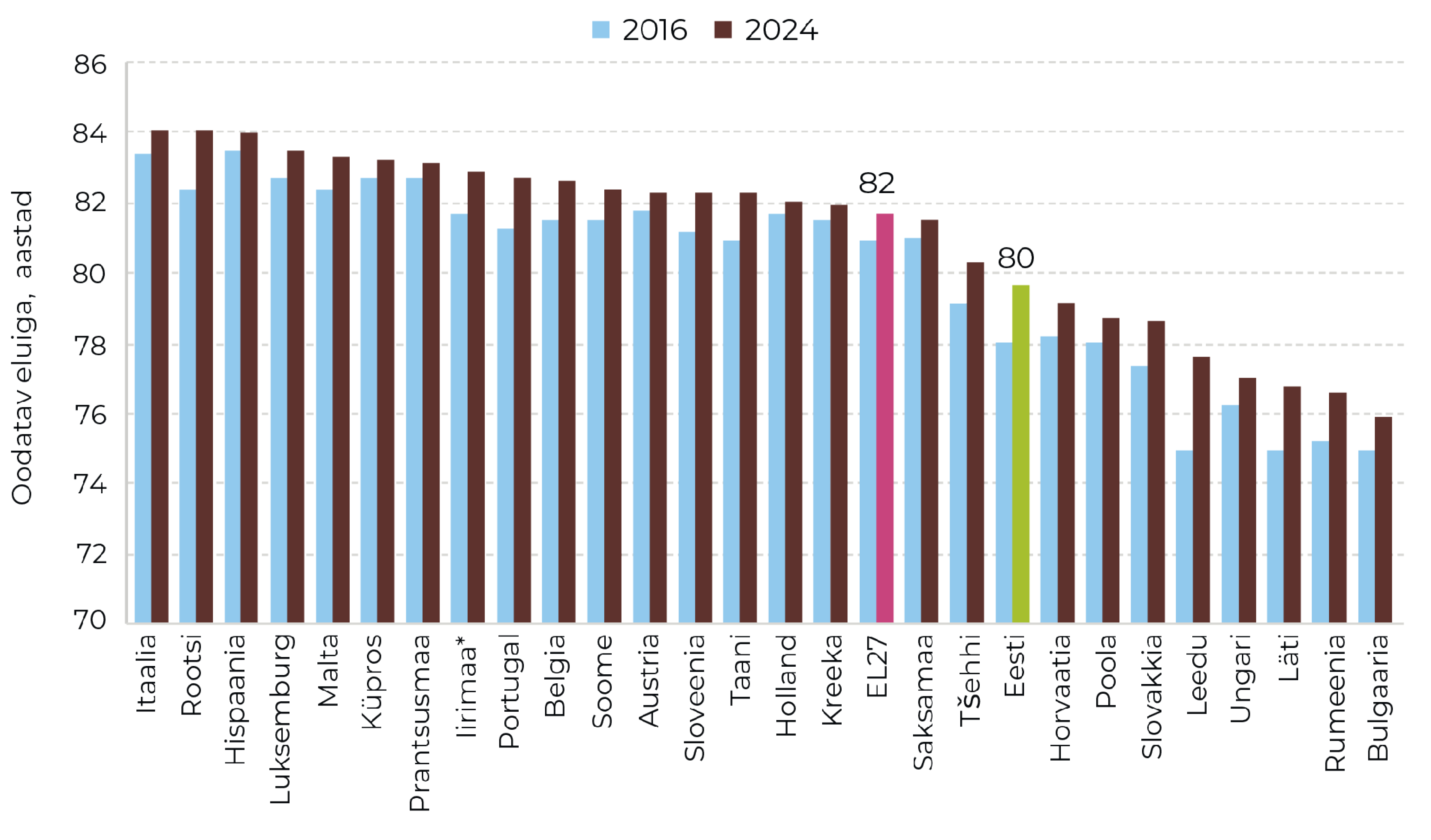 Joonis 2. Oodatav eluiga, võrdlus EL-i riikidega 2016 ja 2024. Allikas: Eurostat