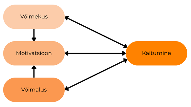 Joonis 2.3. Käitumise muutmise raamistik, mida tuntakse COM-B mudelina.