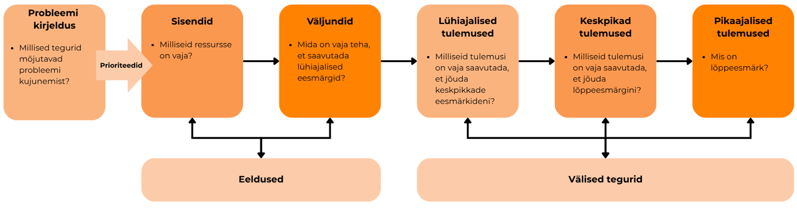 Joonis 2.4. Programmiteooria väljatöötamise info.