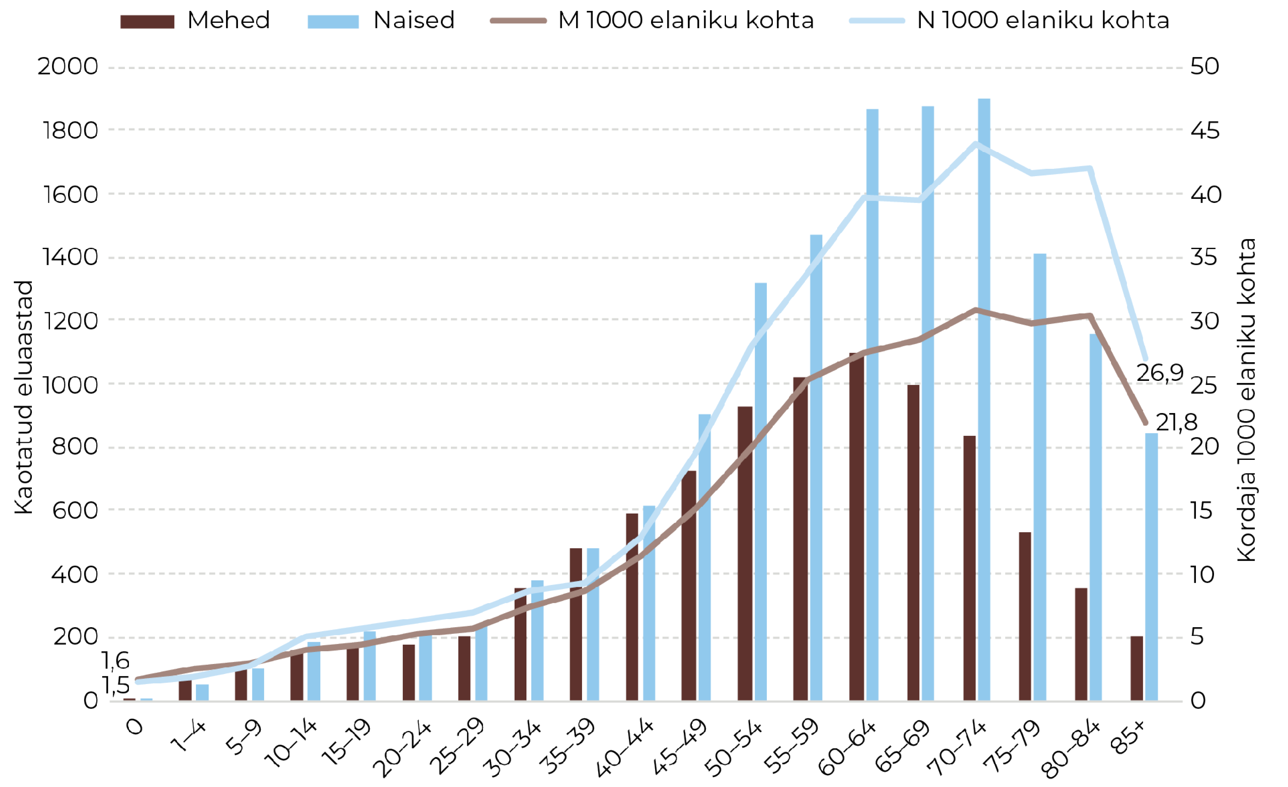 Joonis 30. Lihasluukonna ja sidekoehaiguste haiguskaotus vanuserühmade järgi meestel ja naistel, kordaja 1000 elaniku kohta 2024. Allikas: TAI