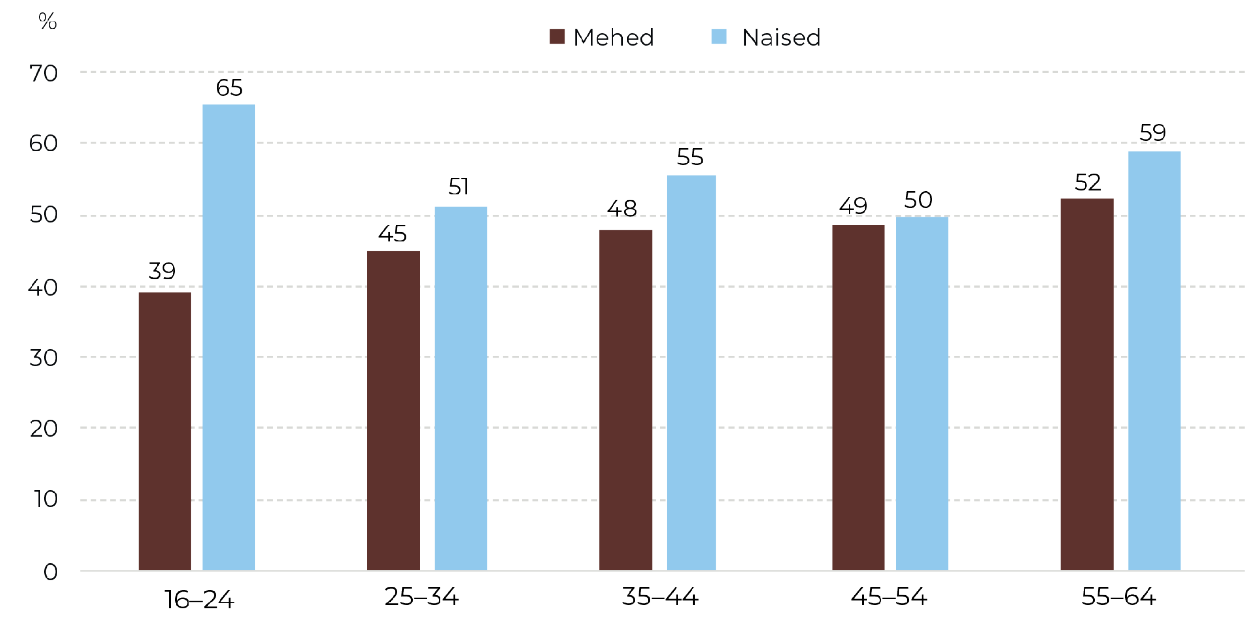 Joonis 31. Vastajate jaotus (%) viimase 30 päeva jooksul seljavalu esinemise, soo ja vanuse järgi 2024. Allikas: TKU 2024 (TAI)