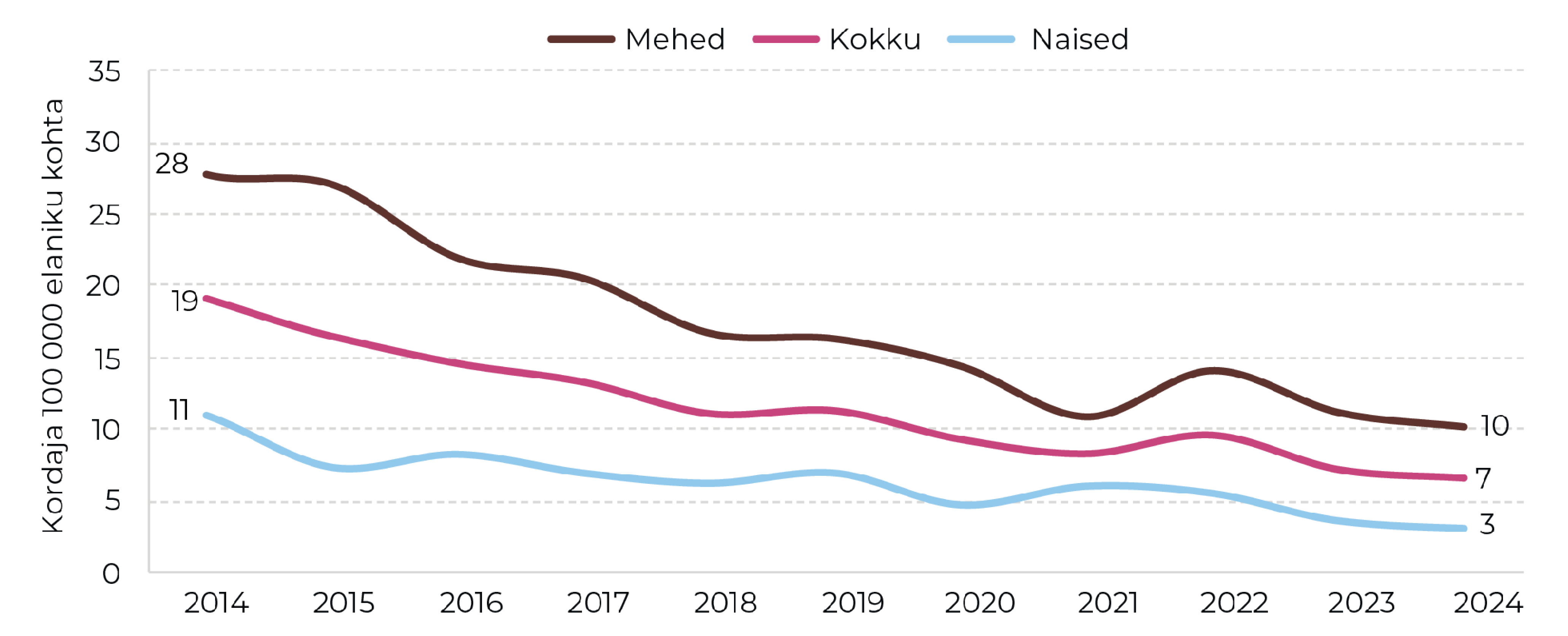 Joonis 35. Tuberkuloosi haigestumuskordaja 100 000 elaniku kohta soo järgi 2014–2024. Allikas: tuberkuloosiregister (TAI)