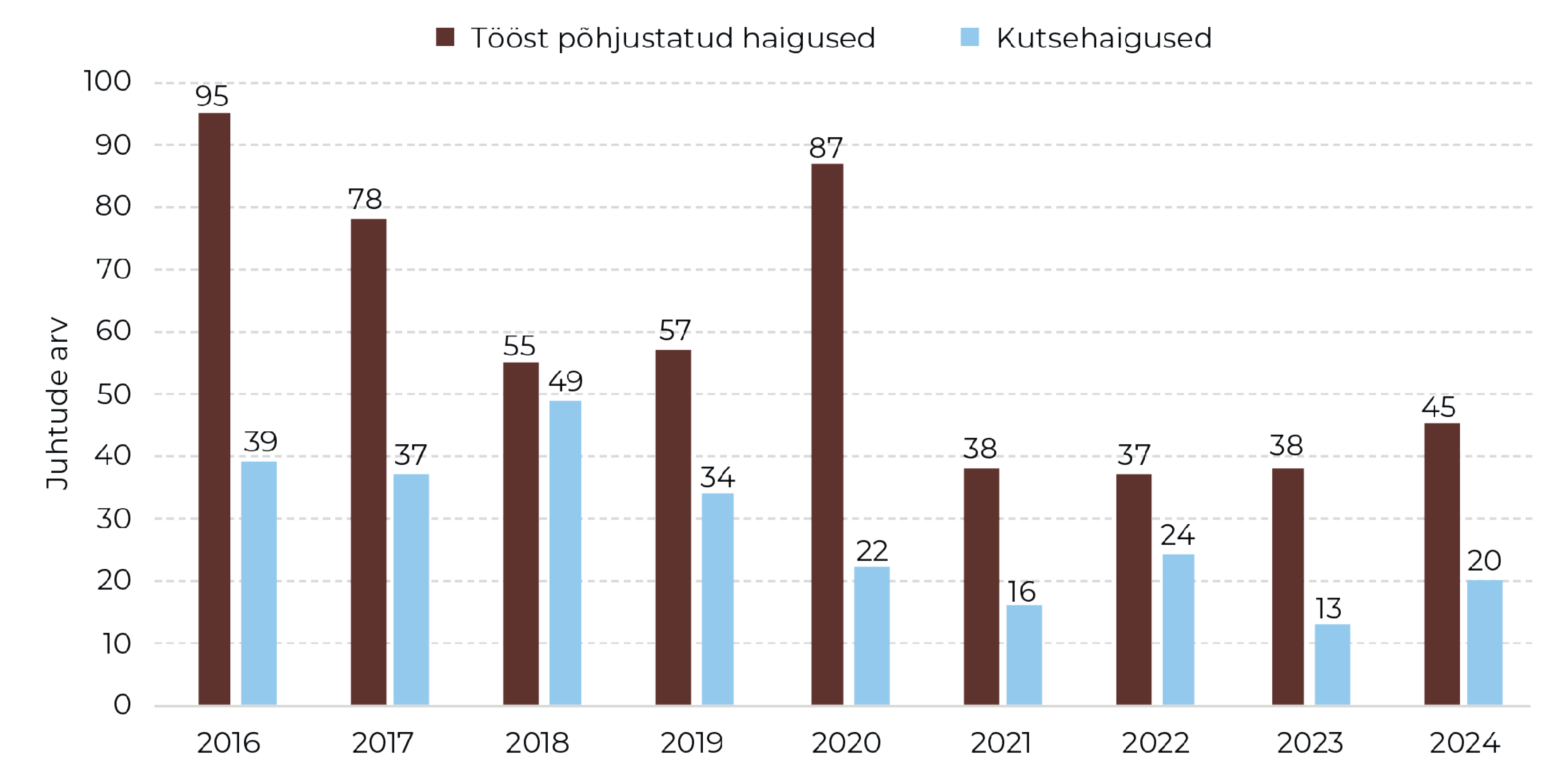 Joonis 36. Tööga seotud registreeritud haigestumised 2016–2024.  Allikas: tööinspektsioon, terviseamet