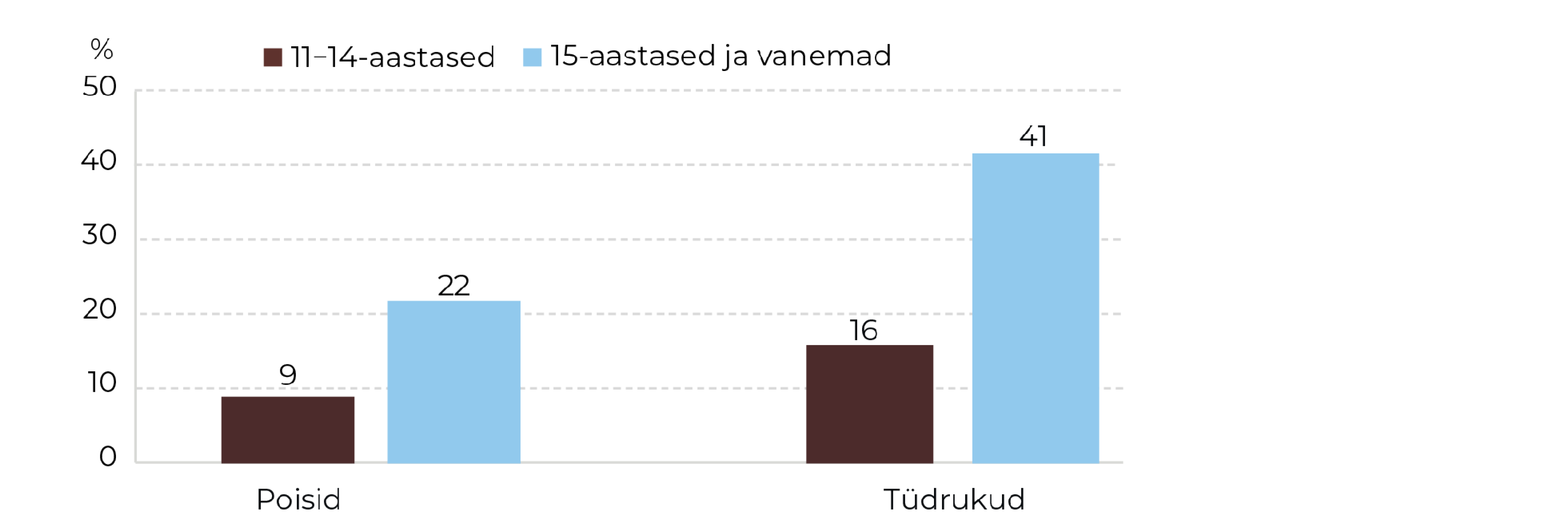Joonis 38. Tahtlik enesevigastamine 11–14-aastaste ja vähemalt 15-aastaste laste seas. Allikas: Eesti laste vaimse tervise uuringu konsortsium, 2024