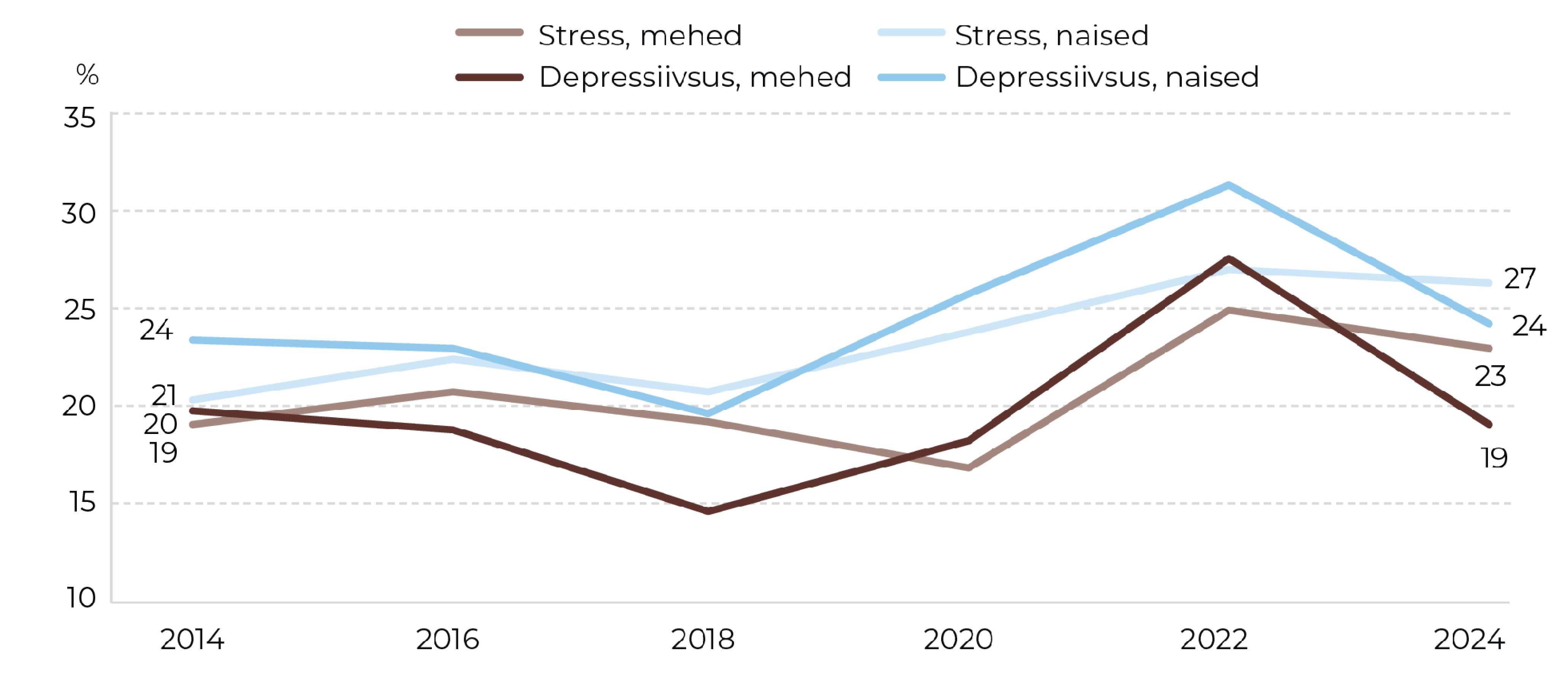 Joonis 39. Enesehinnangulise stressi ja depressiivsuse levimus 16–64-aastaste hulgas 2014–2024. Allikas: TKU 2024 (TAI)