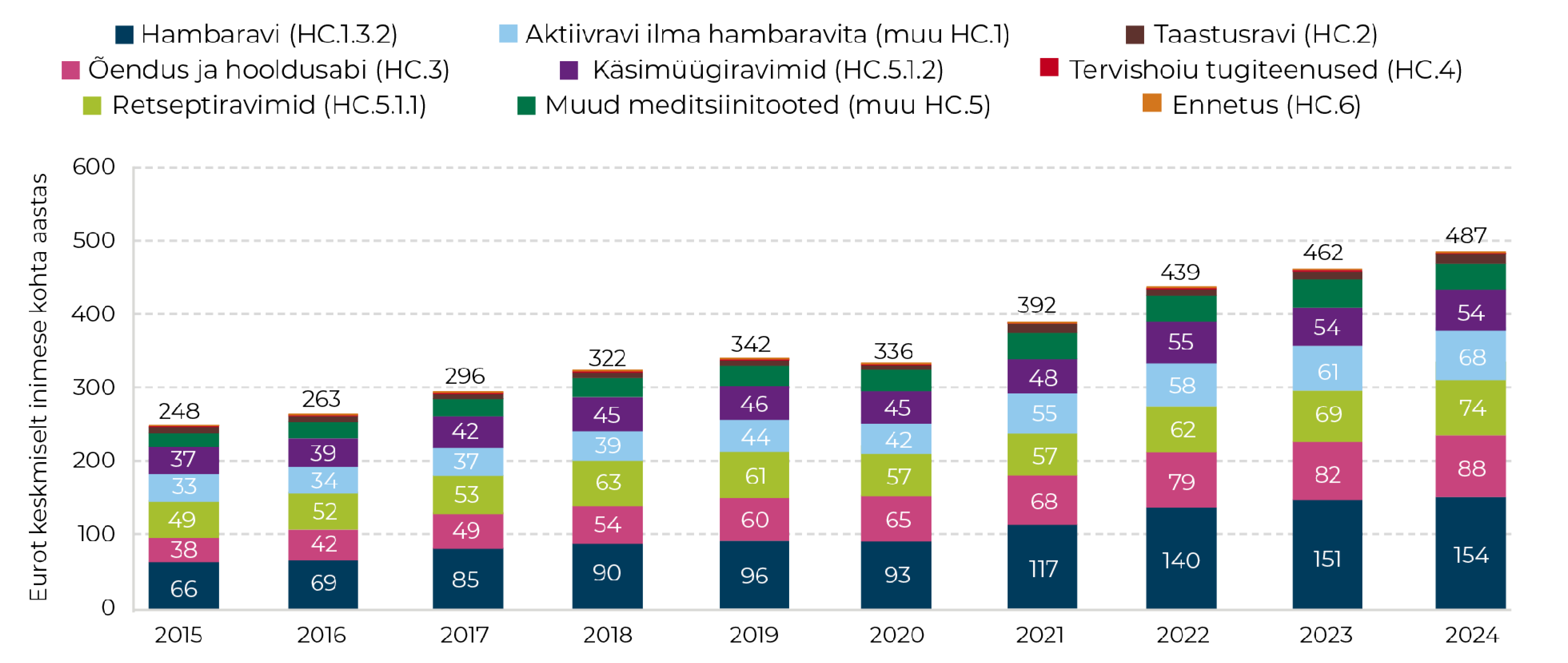 Joonis 44. Leibkondade tervishoiukulud ühe inimese kohta teenuse järgi 2015−2024. Allikas: TAI